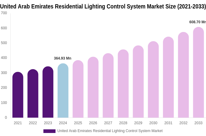 United Arab Emirates Residential Lighting Control System Market Size, Share Report By 2033