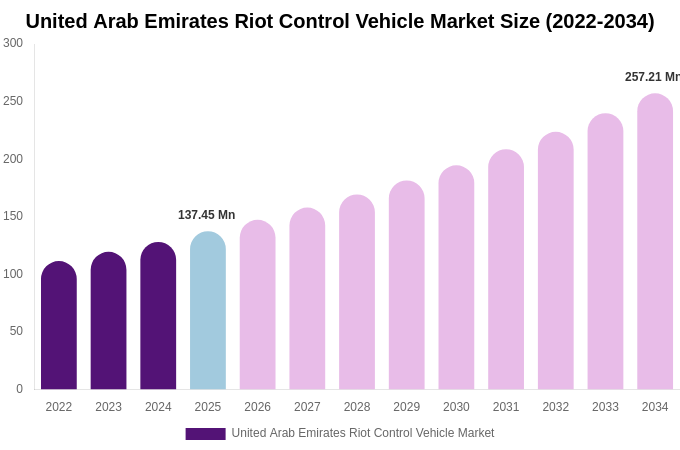 United Arab Emirates Riot Control Vehicle Market Size, Trends & Forecast Analysis (2026-2034)