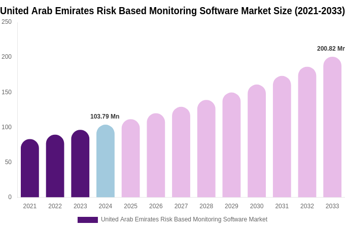 United Arab Emirates Risk Based Monitoring Software Market Size, Trends & Forecast Analysis (2025-2033)