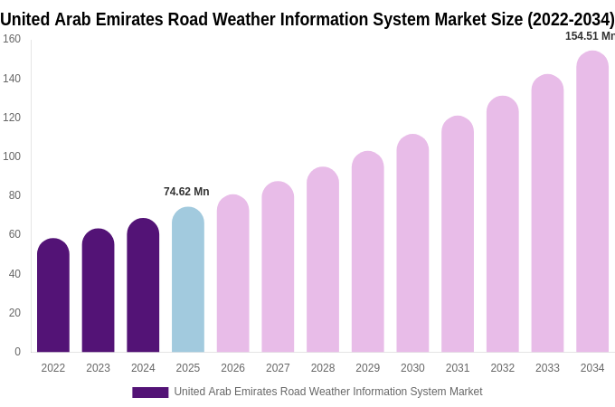United Arab Emirates Road Weather Information System Market Size, Trends & Forecast Analysis (2026-2034)