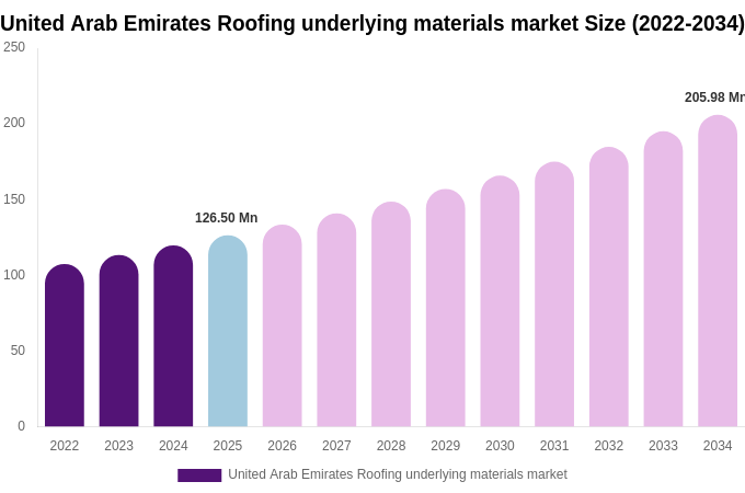 United Arab Emirates Roofing underlying materials market Size, Share & Growth Report By [2034]