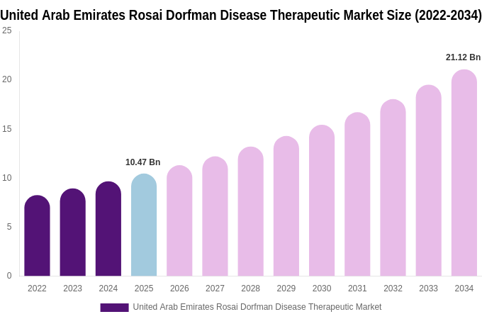 United Arab Emirates Rosai Dorfman Disease Therapeutic Market Size Report By 2034