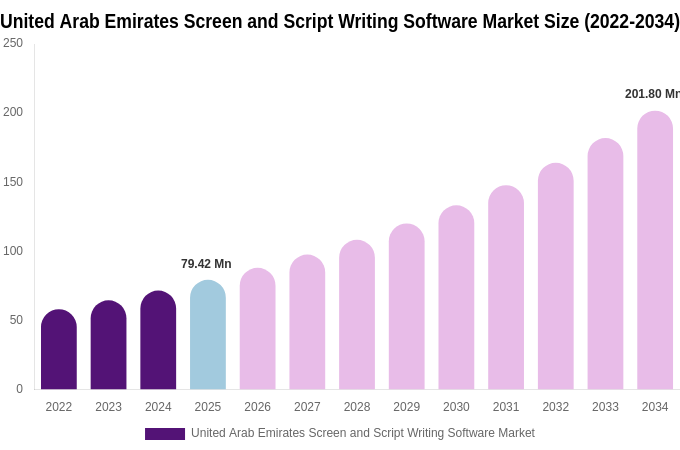 United Arab Emirates Screen and Script Writing Software Market Size, Share & Growth Analysis By [2034]