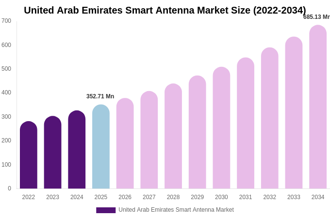 United Arab Emirates Smart Antenna Market Size, Share & Growth Analysis By [2034]