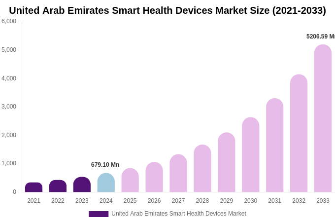 United Arab Emirates Smart Health Devices Market Size, Trends & Forecast Analysis (2025-2033)