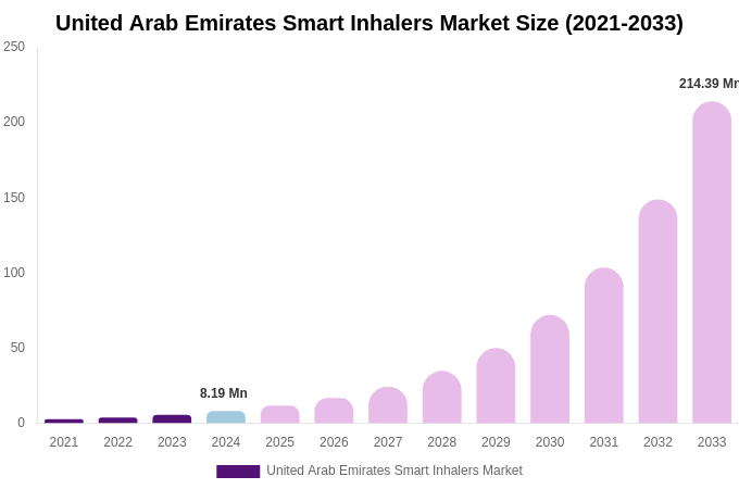 United Arab Emirates Smart Inhalers Market Size, Share & Growth Report By [2033]