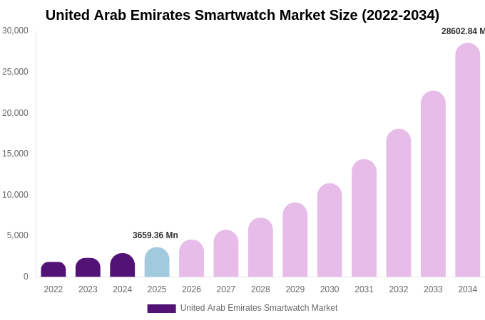 United Arab Emirates Smartwatch Market Size & Share Report By 2034
