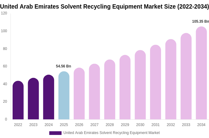 United Arab Emirates Solvent Recycling Equipment Market Size, Share & Growth Report By [2034]