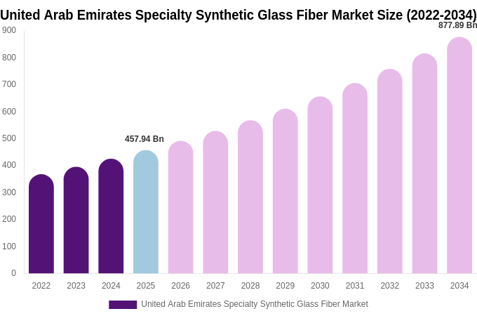 United Arab Emirates Specialty Synthetic Glass Fiber Market Size, Share & Trends Report By 2034