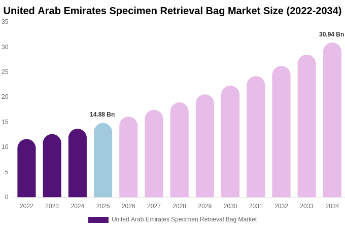 United Arab Emirates Specimen Retrieval Bag Market Size Report By 2034