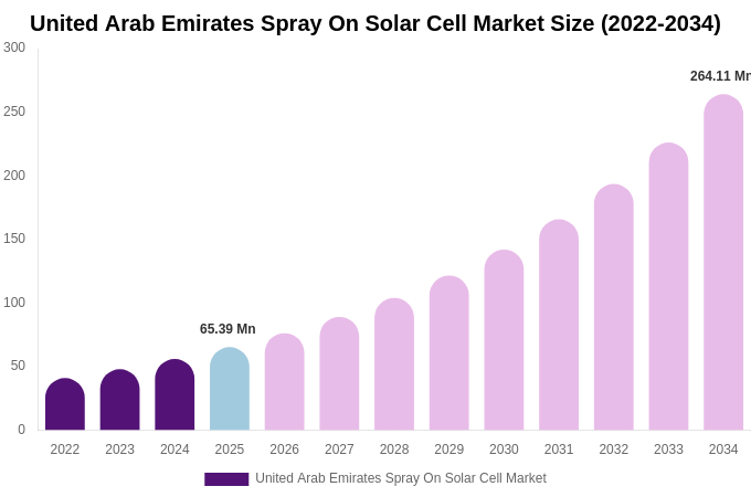 United Arab Emirates Spray On Solar Cell Market Size, Share & Growth Analysis By [2034]
