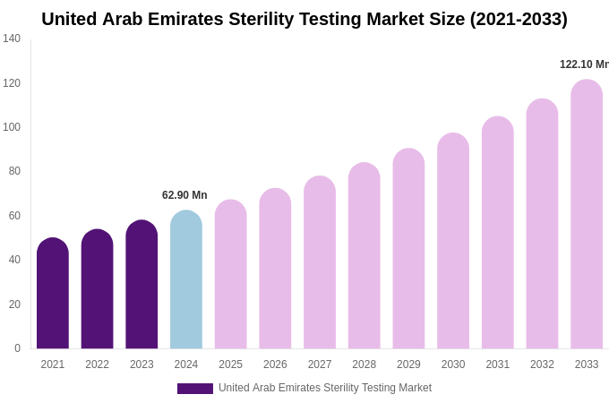 United Arab Emirates Sterility Testing Market Size, Share & Trends Report By 2033