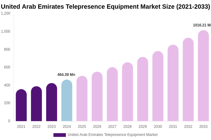 United Arab Emirates Telepresence Equipment Market Size, Share & Trends Report By 2033