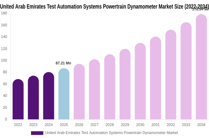 United Arab Emirates Test Automation Systems Powertrain Dynamometer Market Size Report By 2034