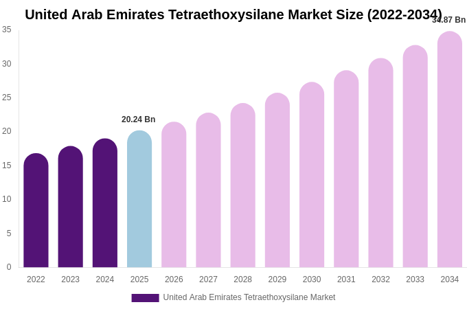 United Arab Emirates Tetraethoxysilane Market Size, Share & Trends Report By 2034