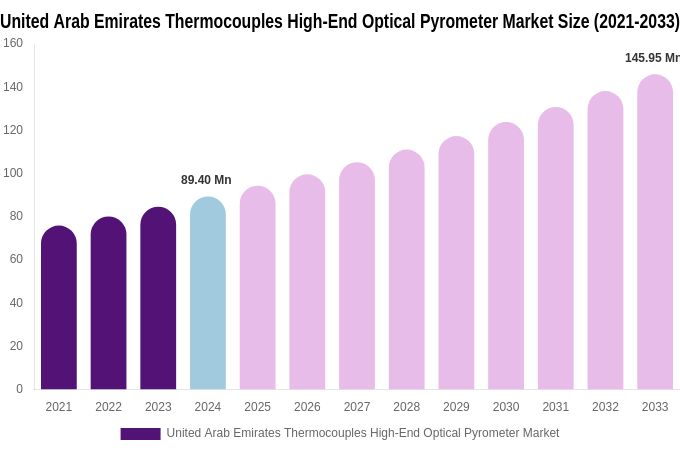 United Arab Emirates Thermocouples High-End Optical Pyrometer Market Size, Share & Growth Analysis By [2033]