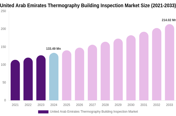 United Arab Emirates Thermography Building Inspection Market Size, Trends & Forecast Analysis (2025-2033)