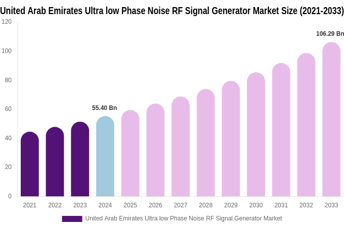 United Arab Emirates Ultra low Phase Noise RF Signal Generator Market Size, Share Report By 2033