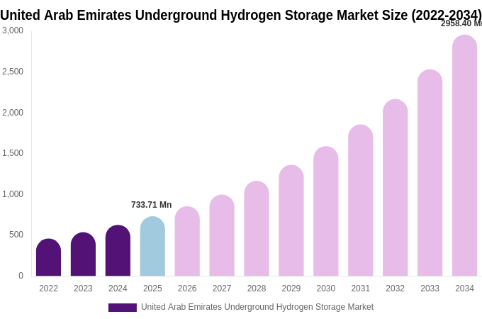 United Arab Emirates Underground Hydrogen Storage Market Size, Share & Growth Analysis By [2034]