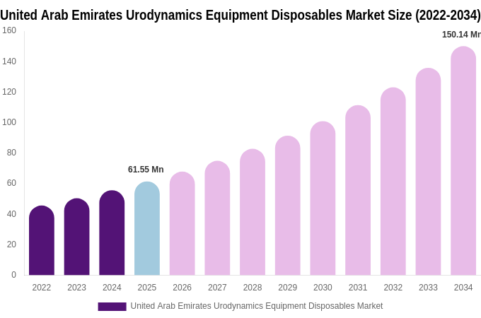 United Arab Emirates Urodynamics Equipment Disposables Market Size Report By 2034
