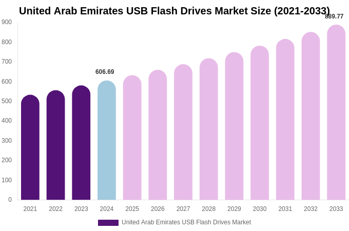 United Arab Emirates USB Flash Drives Market Size, Share Report By 2033