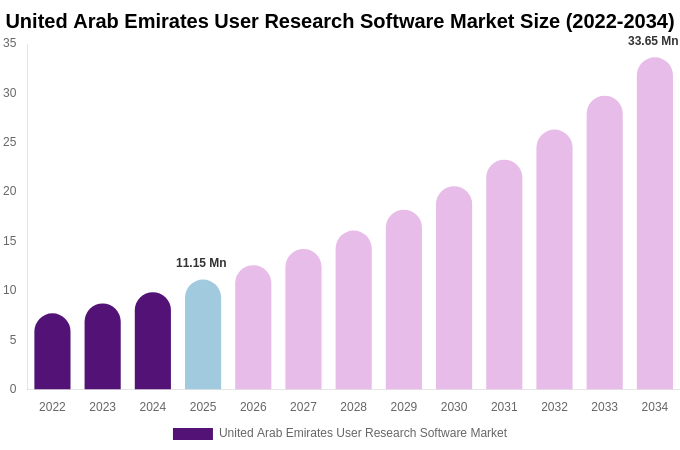 United Arab Emirates User Research Software Market Size, Share & Trends Report By 2034
