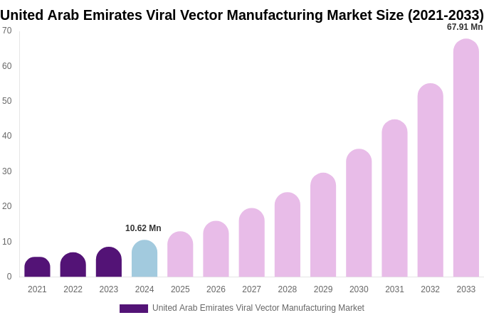 United Arab Emirates Viral Vector Manufacturing Market Size, Share & Growth Analysis By [2033]
