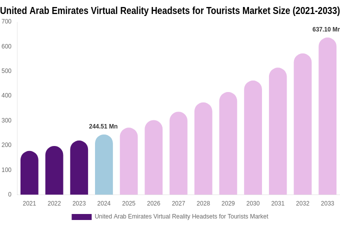 United Arab Emirates Virtual Reality Headsets for Tourists Market Size, Share & Growth Report By 2033