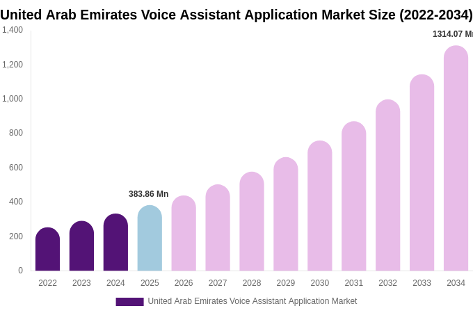 United Arab Emirates Voice Assistant Application Market Size, Share & Growth Analysis By [2034]