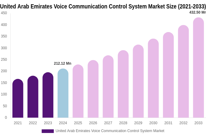 United Arab Emirates Voice Communication Control System Market Size & Share Report By 2033