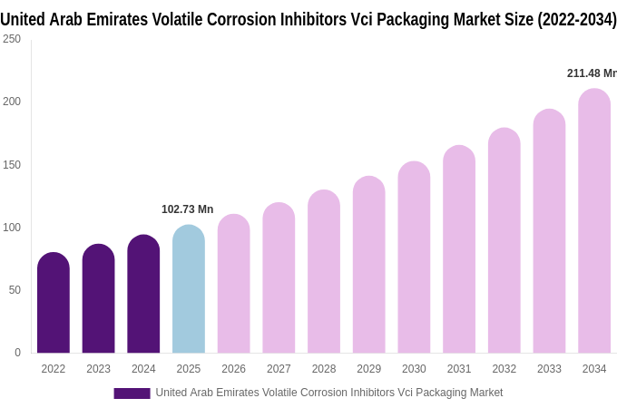 United Arab Emirates Volatile Corrosion Inhibitors Vci Packaging Market Size, Share & Growth Report By 2034