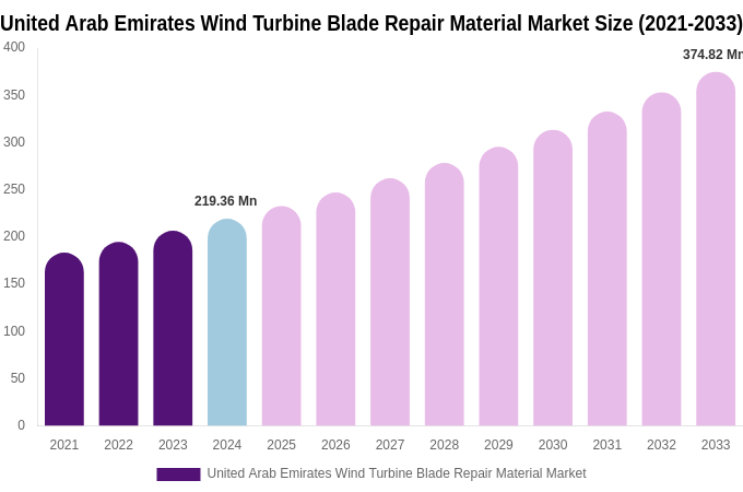 United Arab Emirates Wind Turbine Blade Repair Material Market Size Report By 2033