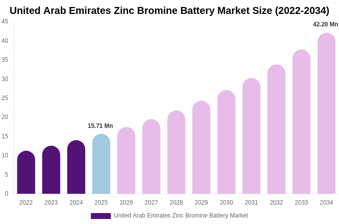 United Arab Emirates Zinc Bromine Battery Market Size, Share Report By 2034