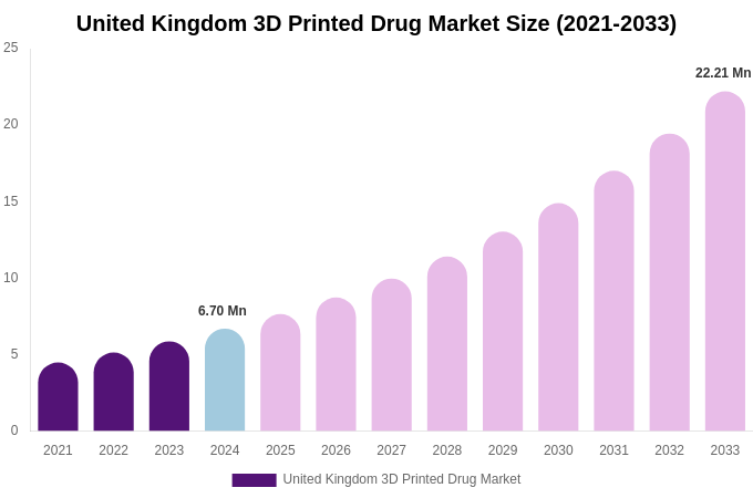 United Kingdom 3D Printed Drug Market Size, Share Report By 2033