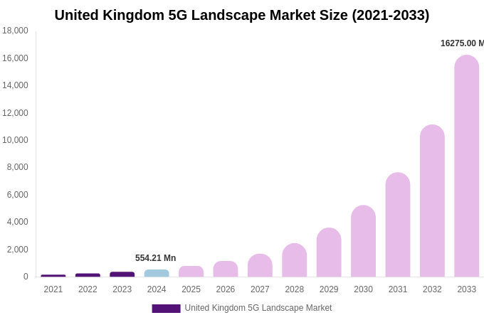 United Kingdom 5G Landscape Market Size, Share & Growth Report By 2033