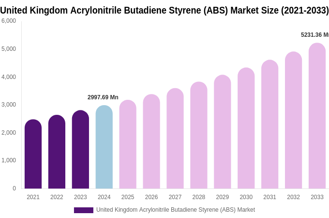 United Kingdom Acrylonitrile Butadiene Styrene (ABS) Market Size, Share & Growth Analysis By [2033]