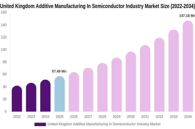 United Kingdom Additive Manufacturing In Semiconductor Industry Market Size, Share & Growth Analysis By [2034]