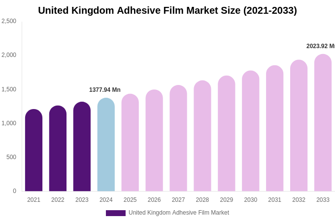 United Kingdom Adhesive Film Market Size, Share Report By 2033