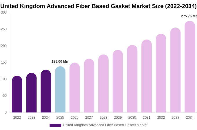 United Kingdom Advanced Fiber Based Gasket Market Size, Share & Trends Report By 2034