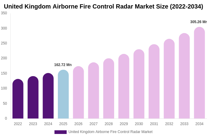 United Kingdom Airborne Fire Control Radar Market Size & Share Report By 2034