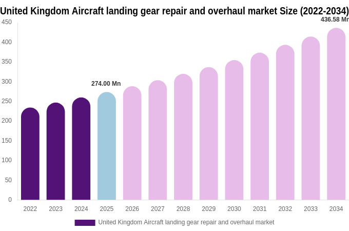 United Kingdom Aircraft landing gear repair and overhaul market Size Report By 2034