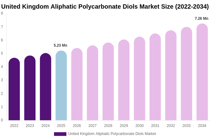 United Kingdom Aliphatic Polycarbonate Diols Market Size & Share Report By 2034