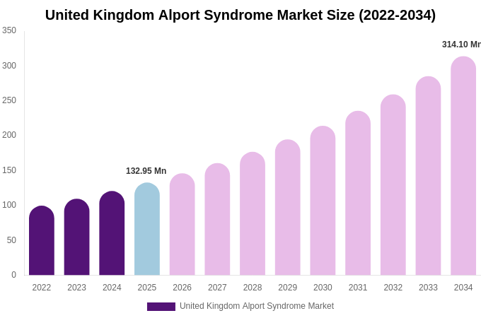 United Kingdom Alport Syndrome Market Size, Share & Trends Report By 2034