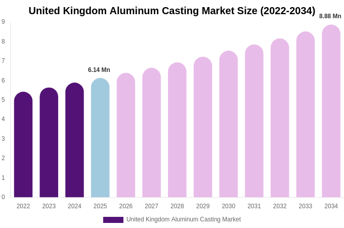 United Kingdom Aluminum Casting Market Size & Share Report By 2034