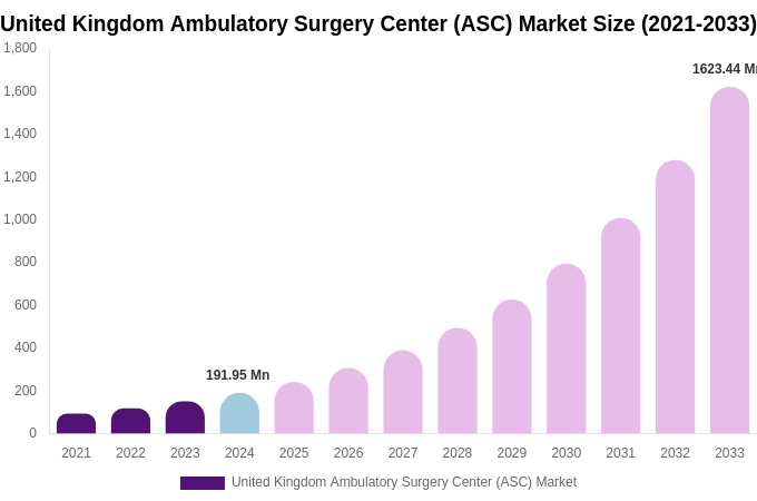 United Kingdom Ambulatory Surgery Center (ASC) Market Size, Share Report By 2033