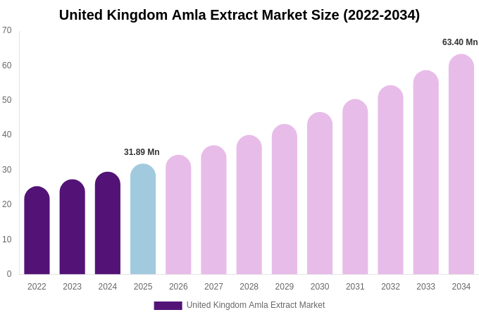 United Kingdom Amla Extract Market Size, Share Report By 2034