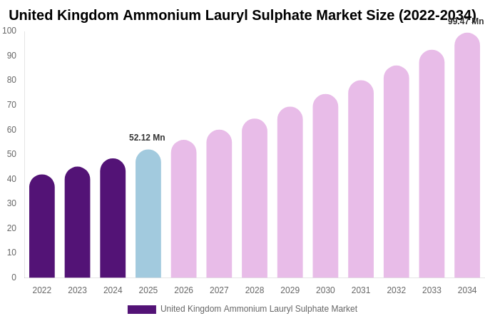 United Kingdom Ammonium Lauryl Sulphate Market Size, Share Report By 2034