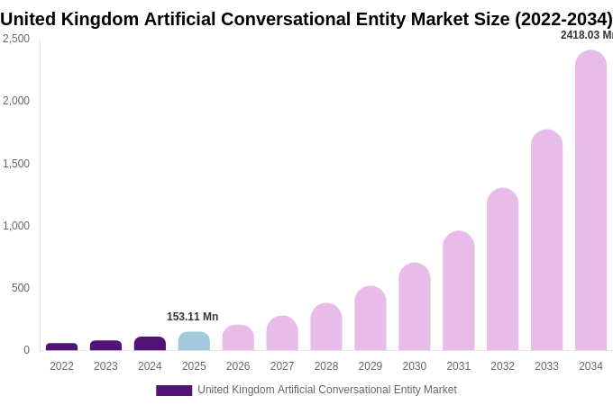 United Kingdom Artificial Conversational Entity Market Size, Trends & Forecast Analysis (2026-2034)