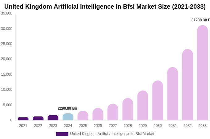 United Kingdom Artificial Intelligence In Bfsi Market Size Report By 2033