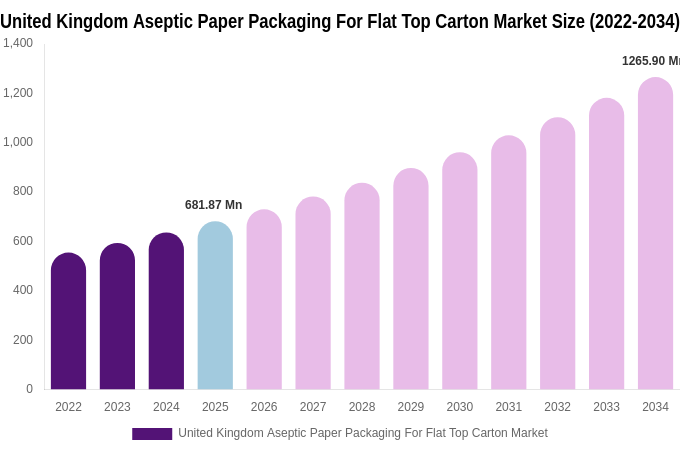 United Kingdom Aseptic Paper Packaging For Flat Top Carton Market Size, Share Report By 2034